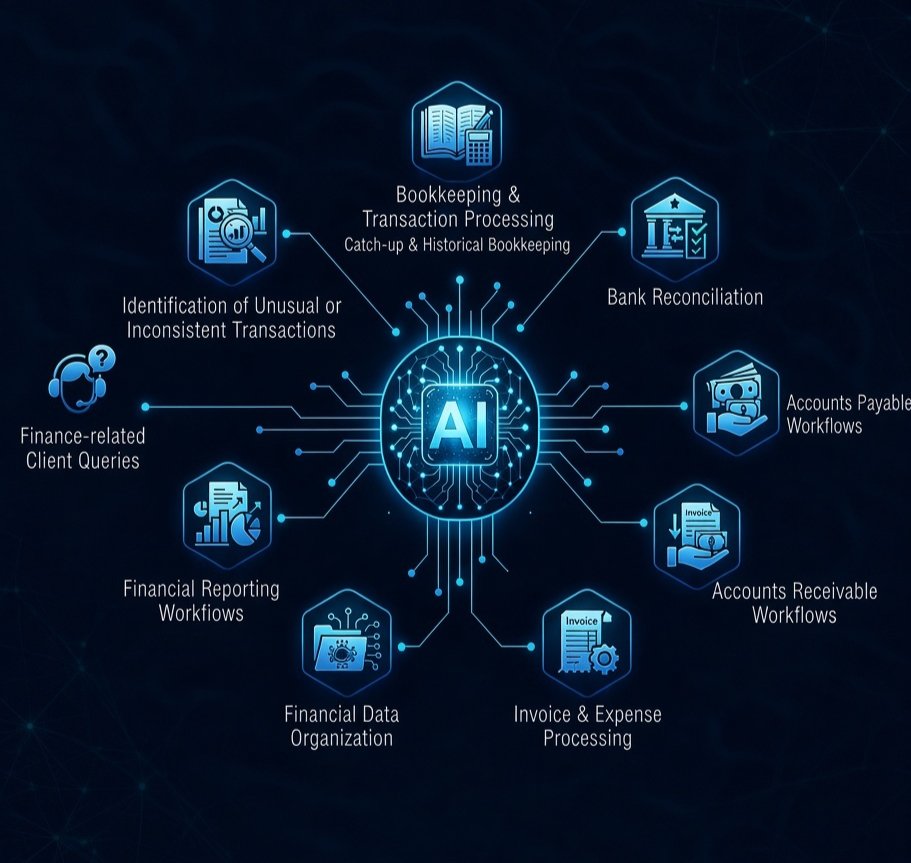 AI accounting automation covering bookkeeping, reconciliation, accounts payable and receivable